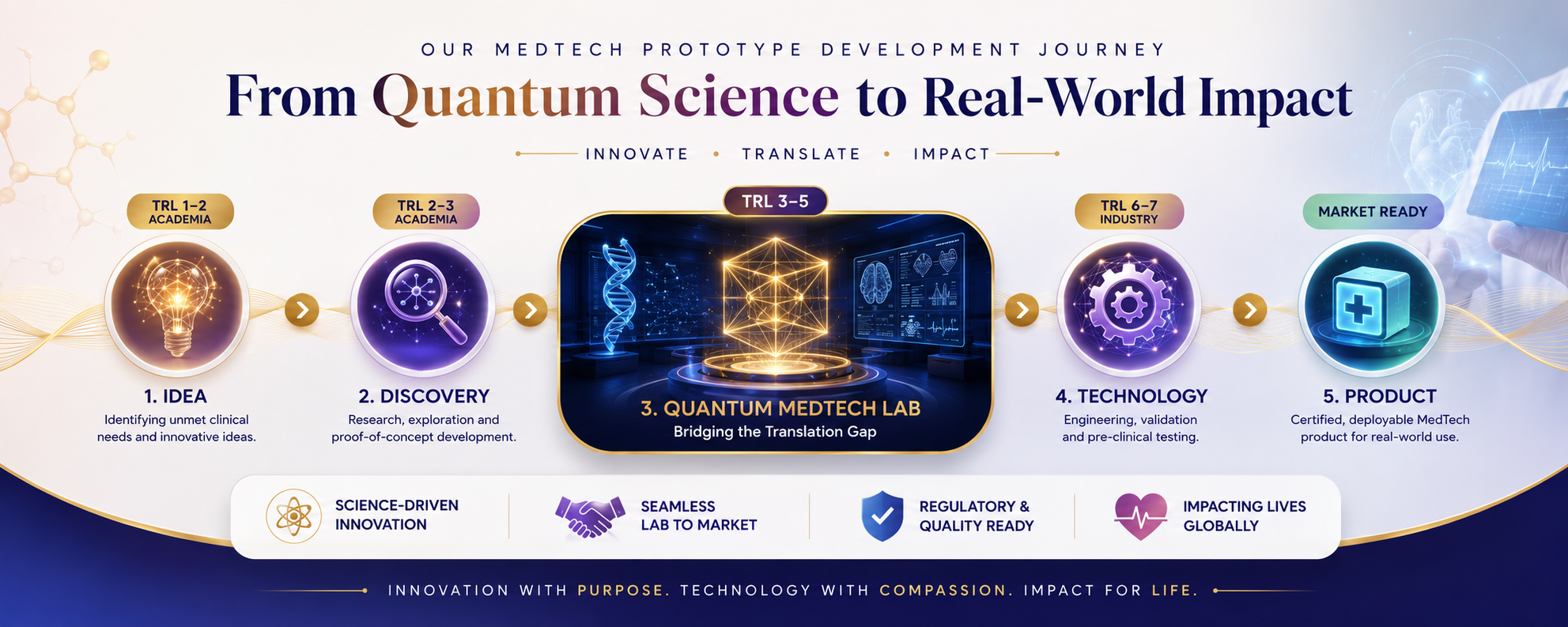 Our MedTech Prototype Development Journey — From Quantum Science to Real-World Impact: 1. Idea (TRL 1–2, Academia), 2. Discovery (TRL 2–3, Academia), 3. Quantum MedTech Lab — Bridging the Translation Gap (TRL 3–5), 4. Technology (TRL 6–7, Industry), 5. Product (Market Ready)